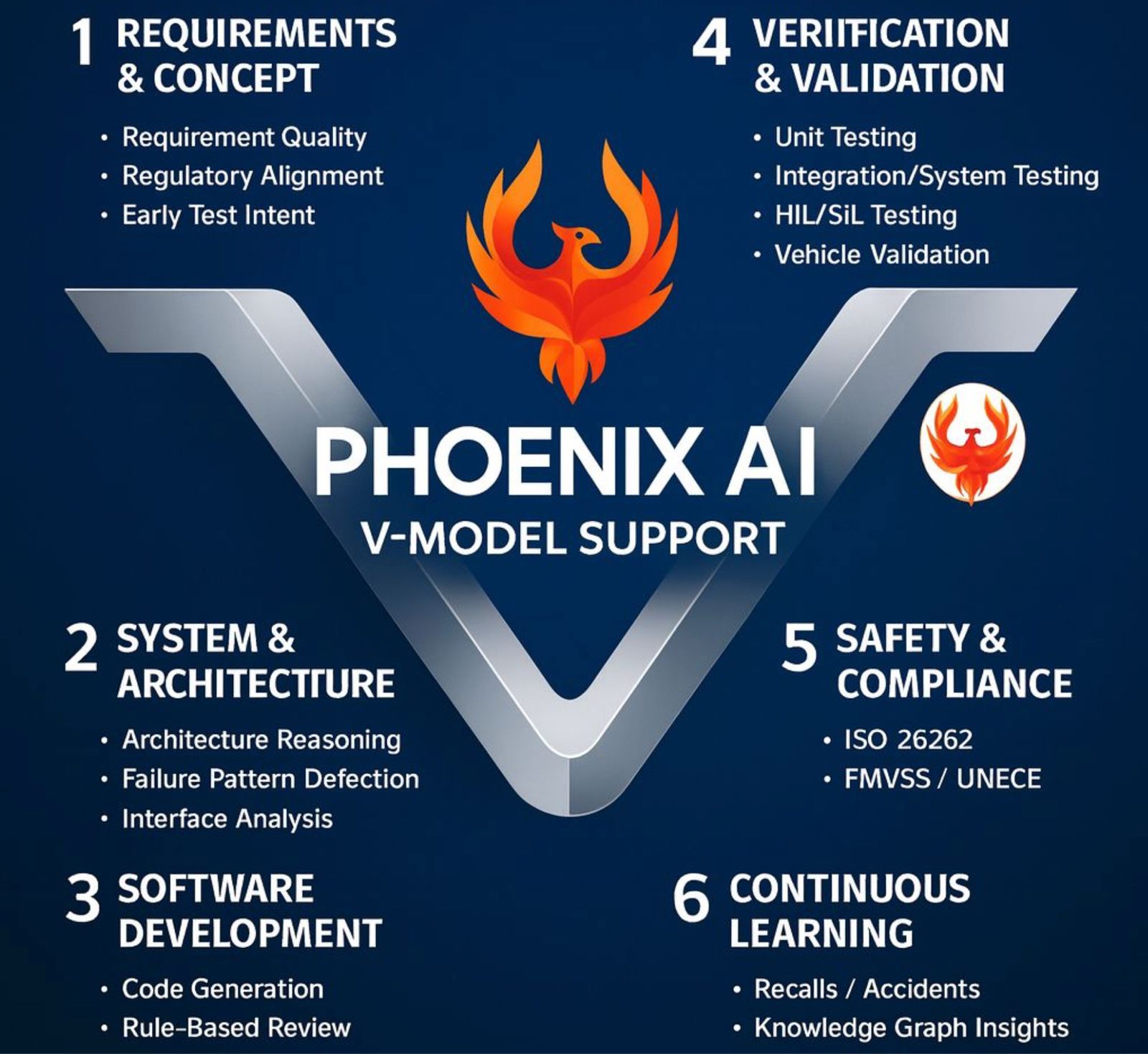 V-Model for Automotive Software Development